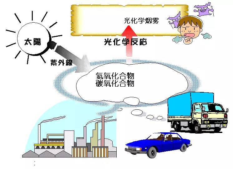科普｜光化學(xué)煙霧是什么？